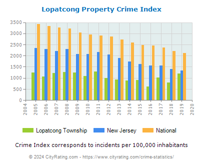 Lopatcong Township Property Crime vs. State and National Per Capita
