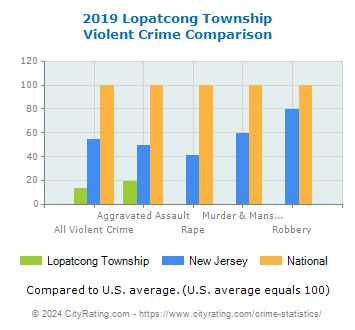Lopatcong Township Violent Crime vs. State and National Comparison