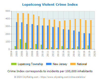 Lopatcong Township Violent Crime vs. State and National Per Capita