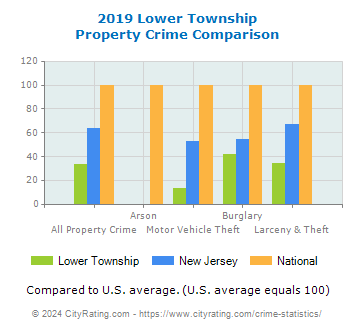 Lower Township Property Crime vs. State and National Comparison