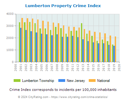 Lumberton Township Property Crime vs. State and National Per Capita