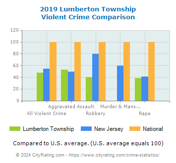 Lumberton Township Violent Crime vs. State and National Comparison