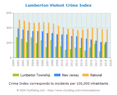 Lumberton Township Violent Crime vs. State and National Per Capita