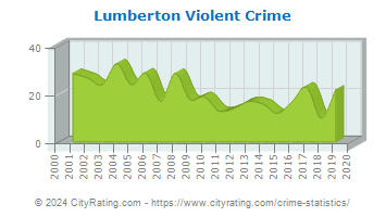 Lumberton Township Violent Crime