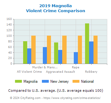 Magnolia Violent Crime vs. State and National Comparison