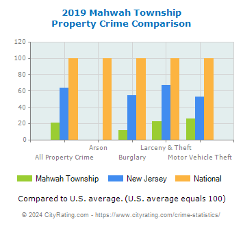 Mahwah Township Property Crime vs. State and National Comparison
