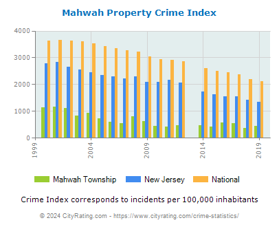 Mahwah Township Property Crime vs. State and National Per Capita