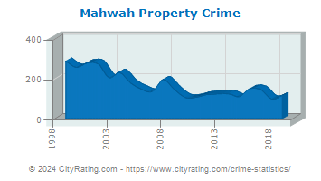 Mahwah Township Property Crime