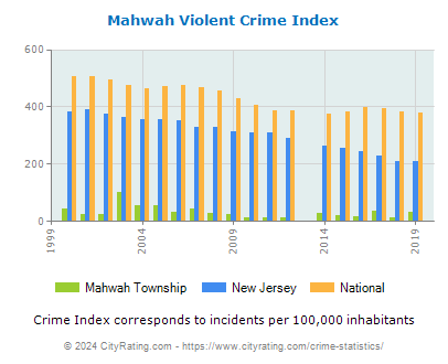 Mahwah Township Violent Crime vs. State and National Per Capita