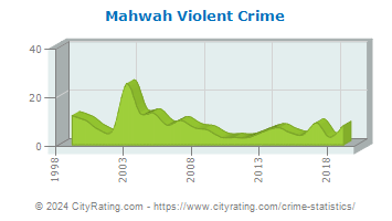 Mahwah Township Violent Crime