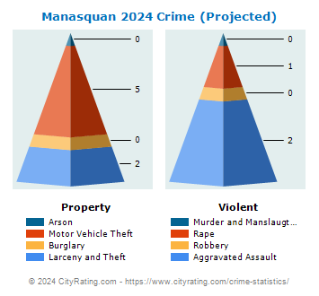 Manasquan Crime 2024