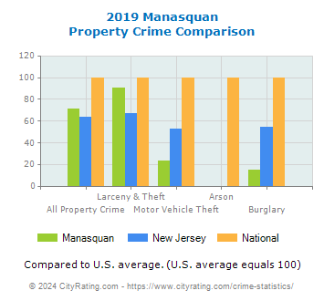 Manasquan Property Crime vs. State and National Comparison