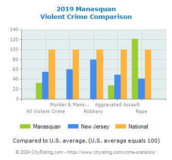 Manasquan Violent Crime vs. State and National Comparison