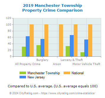 Manchester Township Property Crime vs. State and National Comparison