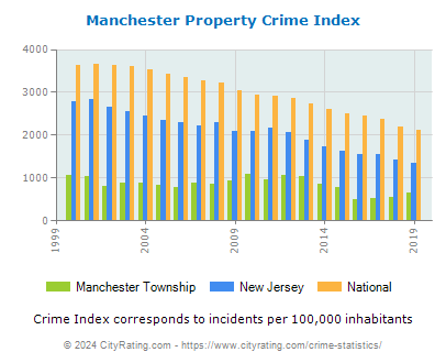 Manchester Township Property Crime vs. State and National Per Capita
