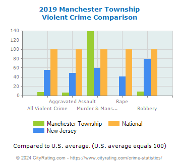 Manchester Township Violent Crime vs. State and National Comparison