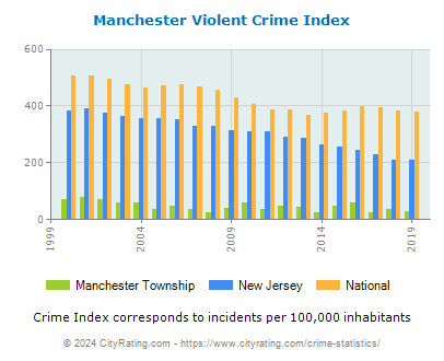 Manchester Township Violent Crime vs. State and National Per Capita