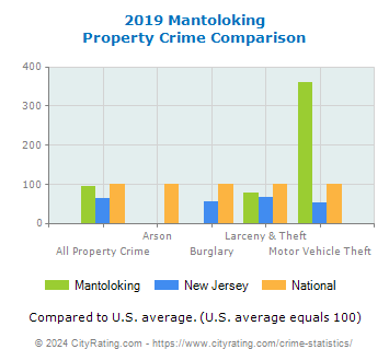 Mantoloking Property Crime vs. State and National Comparison