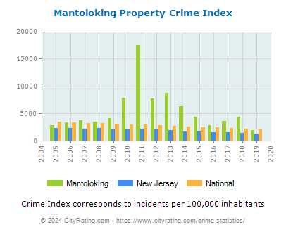 Mantoloking Property Crime vs. State and National Per Capita