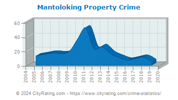 Mantoloking Property Crime