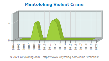 Mantoloking Violent Crime