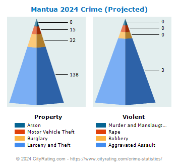 Mantua Township Crime 2024
