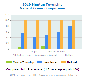 Mantua Township Violent Crime vs. State and National Comparison