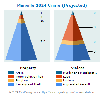 Manville Crime 2024