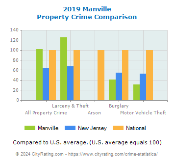 Manville Property Crime vs. State and National Comparison