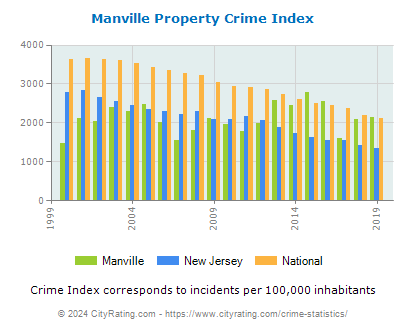 Manville Property Crime vs. State and National Per Capita