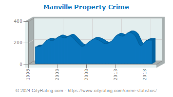 Manville Property Crime