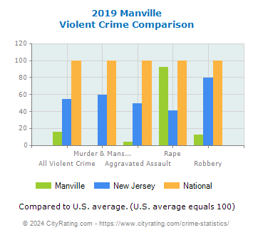 Manville Violent Crime vs. State and National Comparison