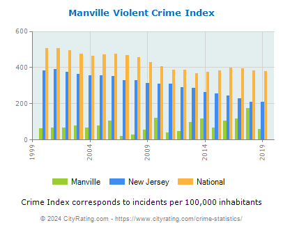 Manville Violent Crime vs. State and National Per Capita