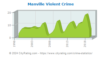 Manville Violent Crime
