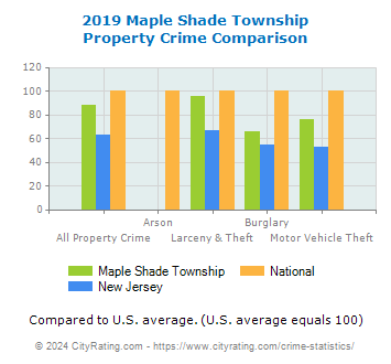 Maple Shade Township Property Crime vs. State and National Comparison