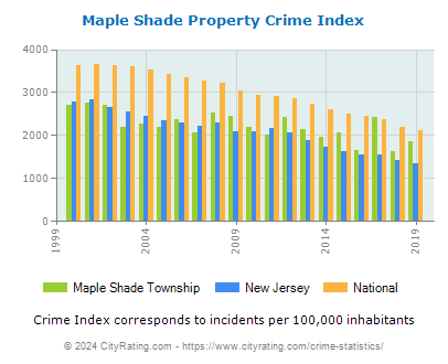 Maple Shade Township Property Crime vs. State and National Per Capita