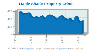 Maple Shade Township Property Crime