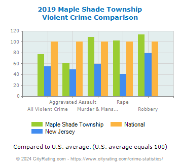 Maple Shade Township Violent Crime vs. State and National Comparison