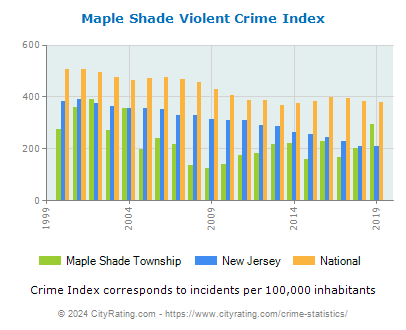 Maple Shade Township Violent Crime vs. State and National Per Capita