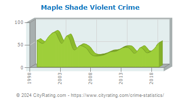 Maple Shade Township Violent Crime
