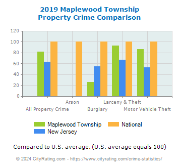 Maplewood Township Property Crime vs. State and National Comparison
