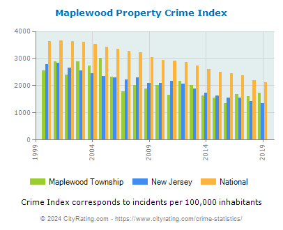 Maplewood Township Property Crime vs. State and National Per Capita