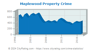 Maplewood Township Property Crime