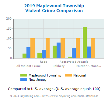 Maplewood Township Violent Crime vs. State and National Comparison