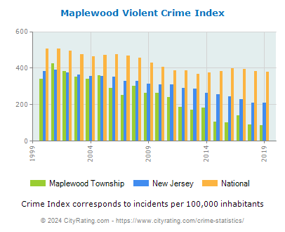 Maplewood Township Violent Crime vs. State and National Per Capita