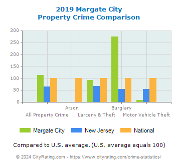 Margate City Property Crime vs. State and National Comparison