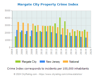 Margate City Property Crime vs. State and National Per Capita