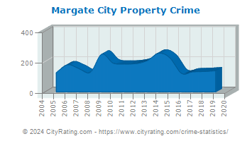 Margate City Property Crime