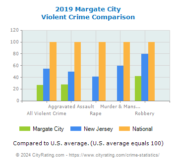 Margate City Violent Crime vs. State and National Comparison