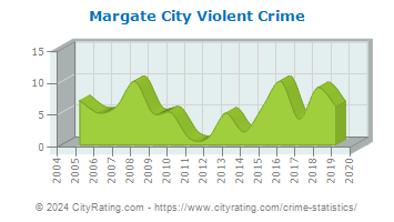 Margate City Violent Crime